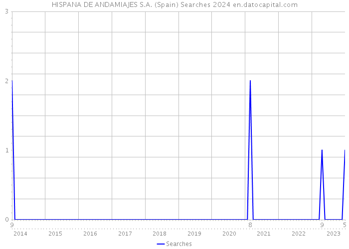 HISPANA DE ANDAMIAJES S.A. (Spain) Searches 2024 