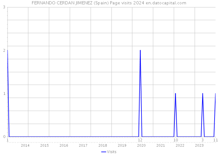 FERNANDO CERDAN JIMENEZ (Spain) Page visits 2024 