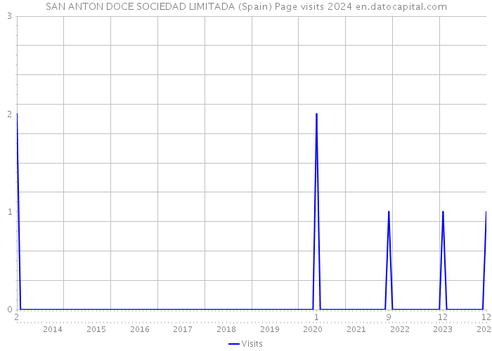 SAN ANTON DOCE SOCIEDAD LIMITADA (Spain) Page visits 2024 