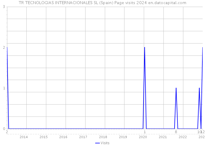 TR TECNOLOGIAS INTERNACIONALES SL (Spain) Page visits 2024 