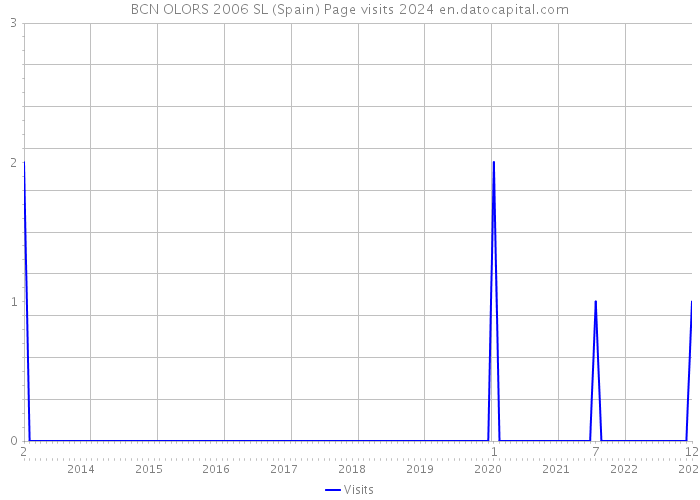 BCN OLORS 2006 SL (Spain) Page visits 2024 