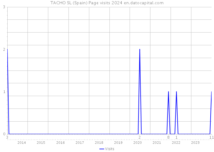 TACHO SL (Spain) Page visits 2024 