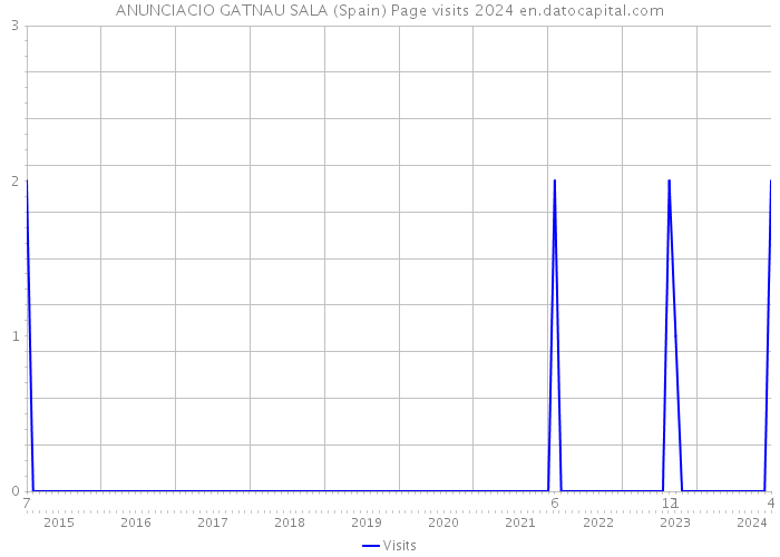 ANUNCIACIO GATNAU SALA (Spain) Page visits 2024 