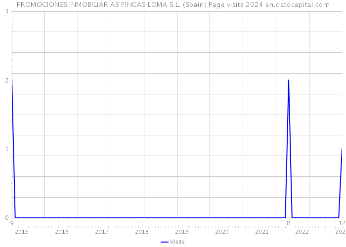PROMOCIONES INMOBILIARIAS FINCAS LOMA S.L. (Spain) Page visits 2024 