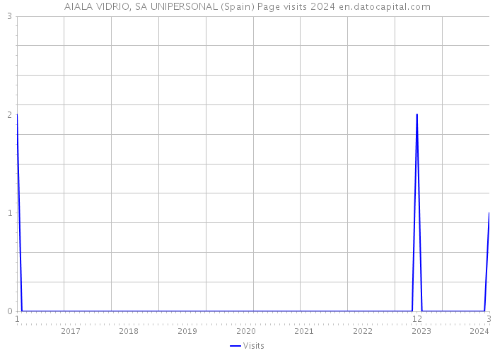 AIALA VIDRIO, SA UNIPERSONAL (Spain) Page visits 2024 