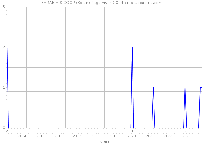 SARABIA S COOP (Spain) Page visits 2024 