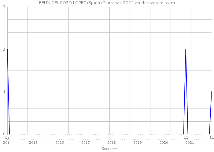 FELIX DEL POZO LOPEZ (Spain) Searches 2024 