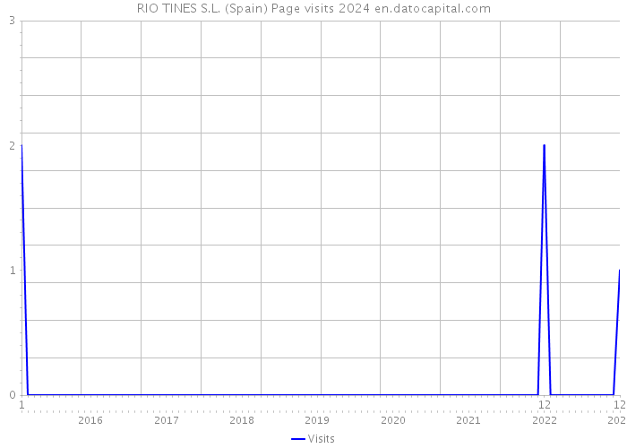 RIO TINES S.L. (Spain) Page visits 2024 