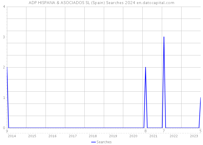 ADP HISPANA & ASOCIADOS SL (Spain) Searches 2024 