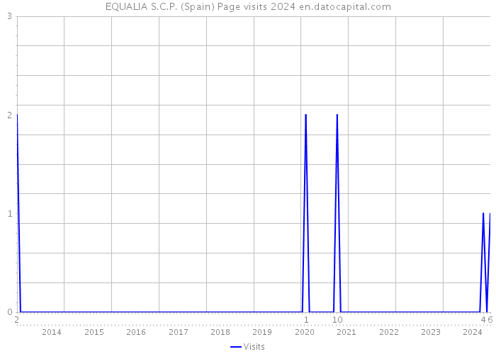 EQUALIA S.C.P. (Spain) Page visits 2024 