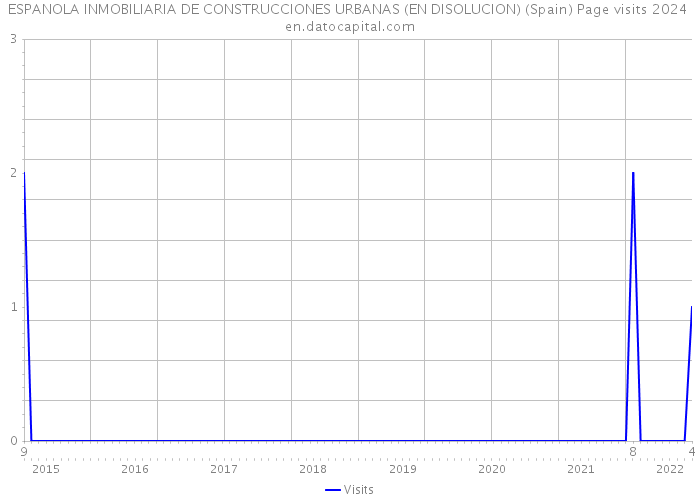 ESPANOLA INMOBILIARIA DE CONSTRUCCIONES URBANAS (EN DISOLUCION) (Spain) Page visits 2024 