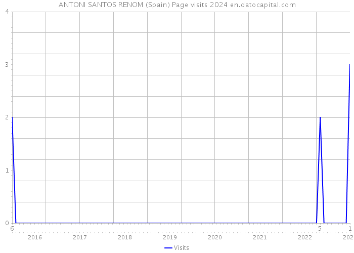 ANTONI SANTOS RENOM (Spain) Page visits 2024 