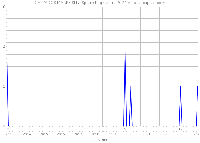 CALZADOS MARPE SLL. (Spain) Page visits 2024 