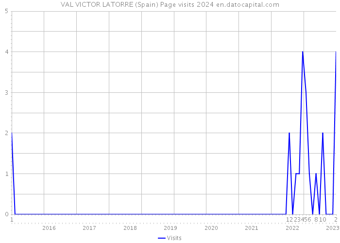 VAL VICTOR LATORRE (Spain) Page visits 2024 