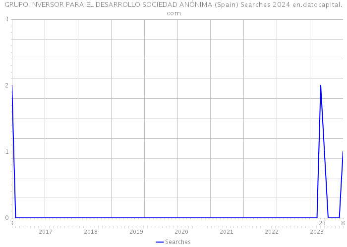 GRUPO INVERSOR PARA EL DESARROLLO SOCIEDAD ANÓNIMA (Spain) Searches 2024 