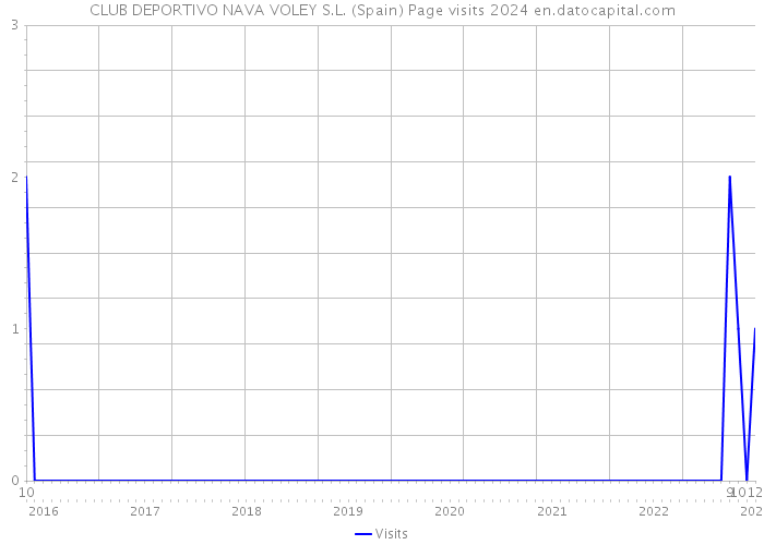 CLUB DEPORTIVO NAVA VOLEY S.L. (Spain) Page visits 2024 