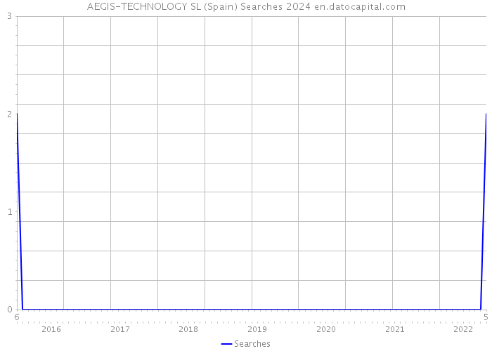 AEGIS-TECHNOLOGY SL (Spain) Searches 2024 