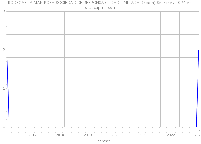 BODEGAS LA MARIPOSA SOCIEDAD DE RESPONSABILIDAD LIMITADA. (Spain) Searches 2024 