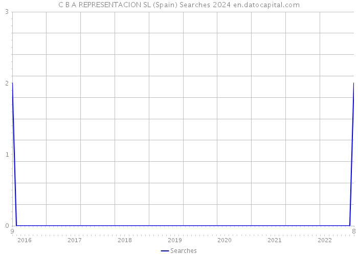 C B A REPRESENTACION SL (Spain) Searches 2024 