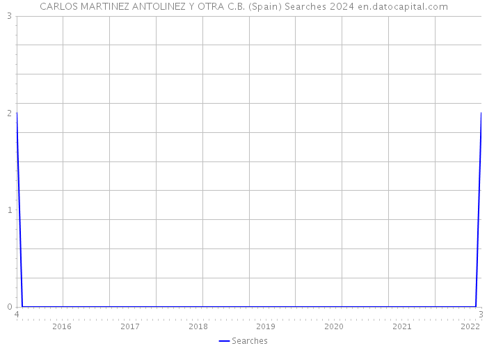 CARLOS MARTINEZ ANTOLINEZ Y OTRA C.B. (Spain) Searches 2024 