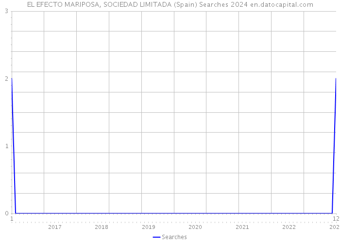 EL EFECTO MARIPOSA, SOCIEDAD LIMITADA (Spain) Searches 2024 