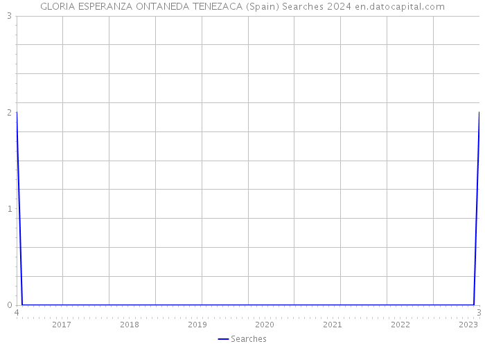 GLORIA ESPERANZA ONTANEDA TENEZACA (Spain) Searches 2024 