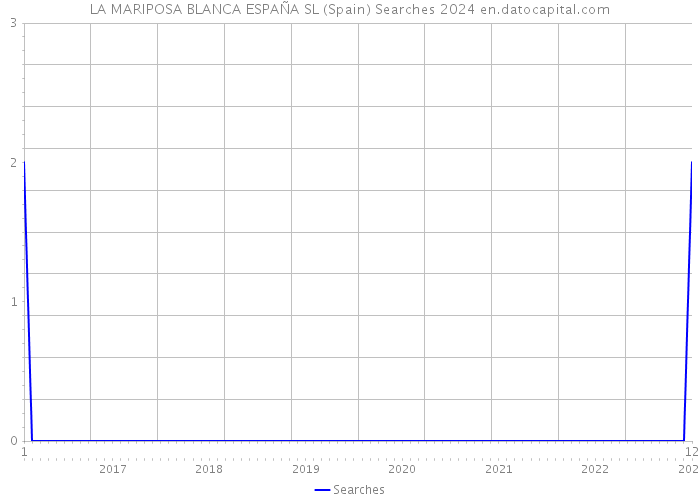 LA MARIPOSA BLANCA ESPAÑA SL (Spain) Searches 2024 