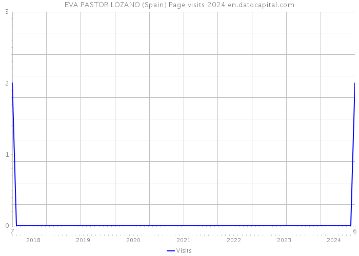 EVA PASTOR LOZANO (Spain) Page visits 2024 