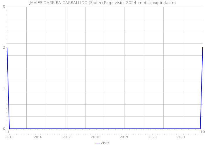 JAVIER DARRIBA CARBALLIDO (Spain) Page visits 2024 