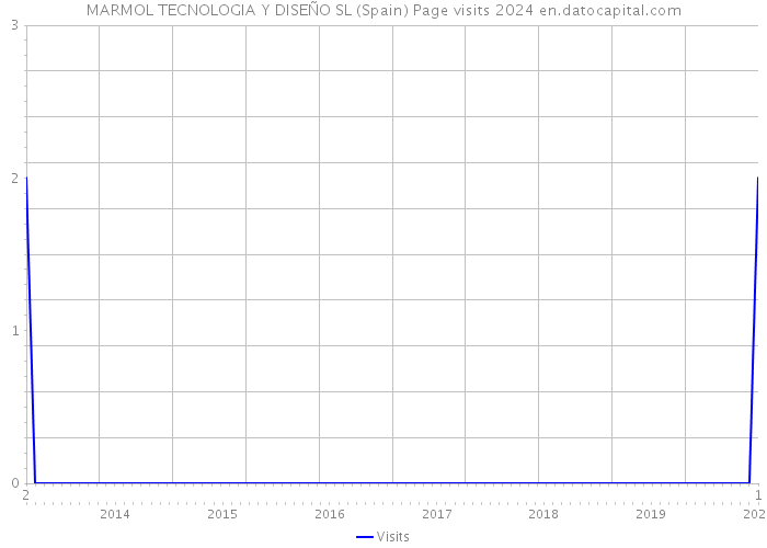 MARMOL TECNOLOGIA Y DISEÑO SL (Spain) Page visits 2024 