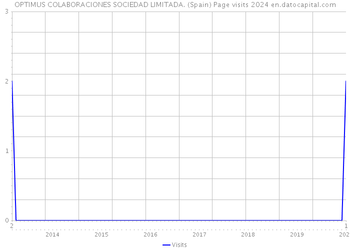 OPTIMUS COLABORACIONES SOCIEDAD LIMITADA. (Spain) Page visits 2024 
