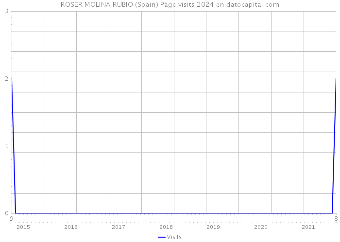 ROSER MOLINA RUBIO (Spain) Page visits 2024 