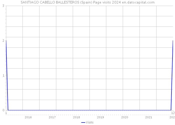 SANTIAGO CABELLO BALLESTEROS (Spain) Page visits 2024 