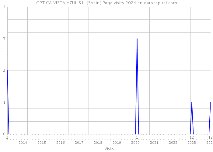 OPTICA VISTA AZUL S.L. (Spain) Page visits 2024 