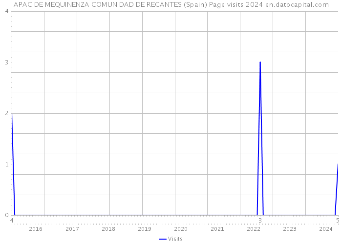APAC DE MEQUINENZA COMUNIDAD DE REGANTES (Spain) Page visits 2024 