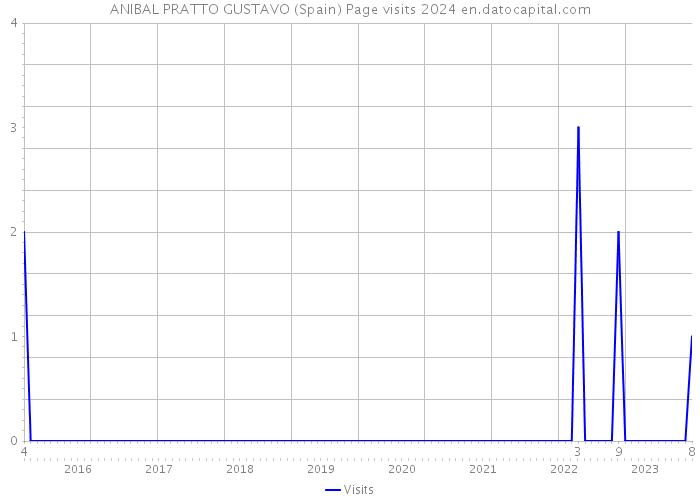 ANIBAL PRATTO GUSTAVO (Spain) Page visits 2024 