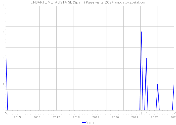 FUNSARTE METALISTA SL (Spain) Page visits 2024 