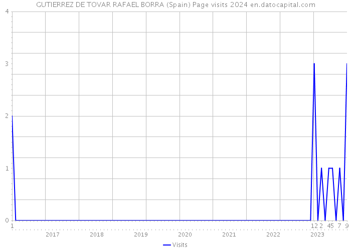 GUTIERREZ DE TOVAR RAFAEL BORRA (Spain) Page visits 2024 