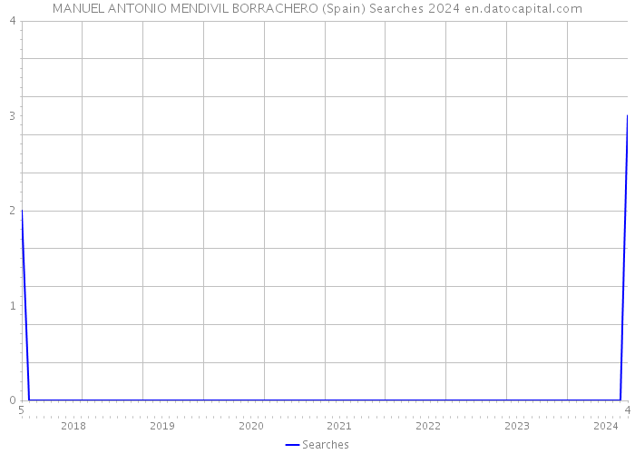 MANUEL ANTONIO MENDIVIL BORRACHERO (Spain) Searches 2024 