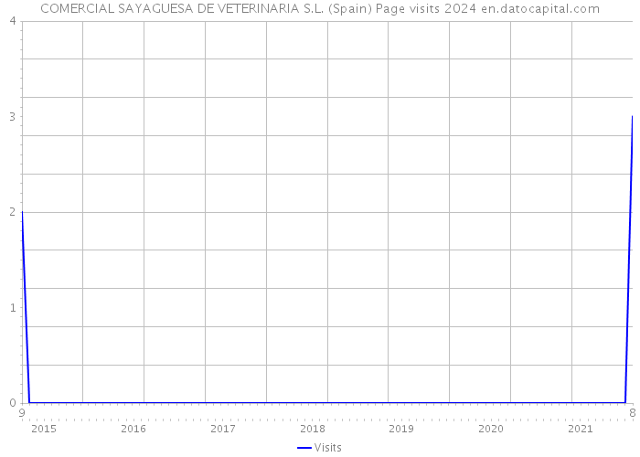 COMERCIAL SAYAGUESA DE VETERINARIA S.L. (Spain) Page visits 2024 