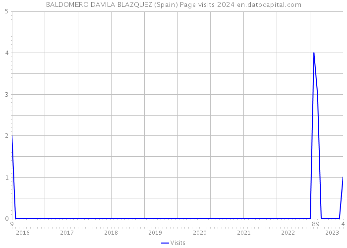 BALDOMERO DAVILA BLAZQUEZ (Spain) Page visits 2024 