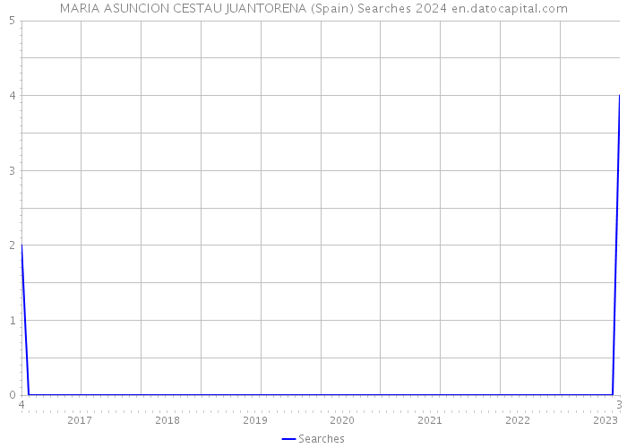 MARIA ASUNCION CESTAU JUANTORENA (Spain) Searches 2024 