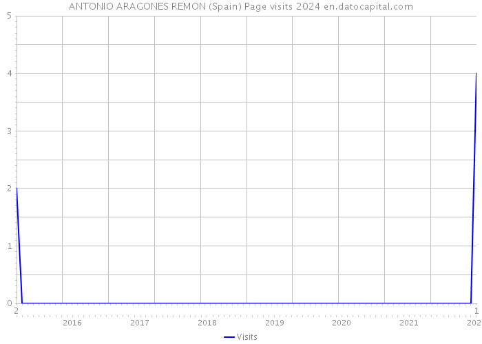 ANTONIO ARAGONES REMON (Spain) Page visits 2024 