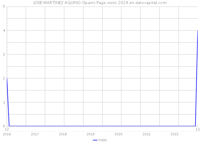 JOSE MARTINEZ AQUINO (Spain) Page visits 2024 