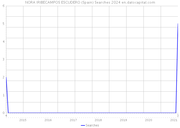 NORA IRIBECAMPOS ESCUDERO (Spain) Searches 2024 