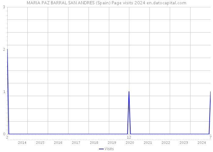 MARIA PAZ BARRAL SAN ANDRES (Spain) Page visits 2024 