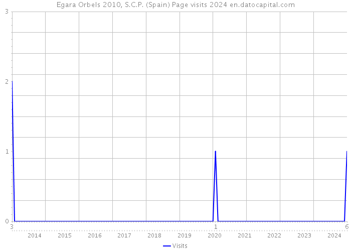 Egara Orbels 2010, S.C.P. (Spain) Page visits 2024 