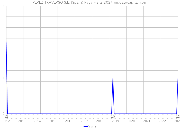 PEREZ TRAVERSO S.L. (Spain) Page visits 2024 