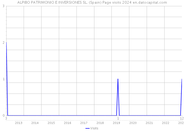 ALPIBO PATRIMONIO E INVERSIONES SL. (Spain) Page visits 2024 