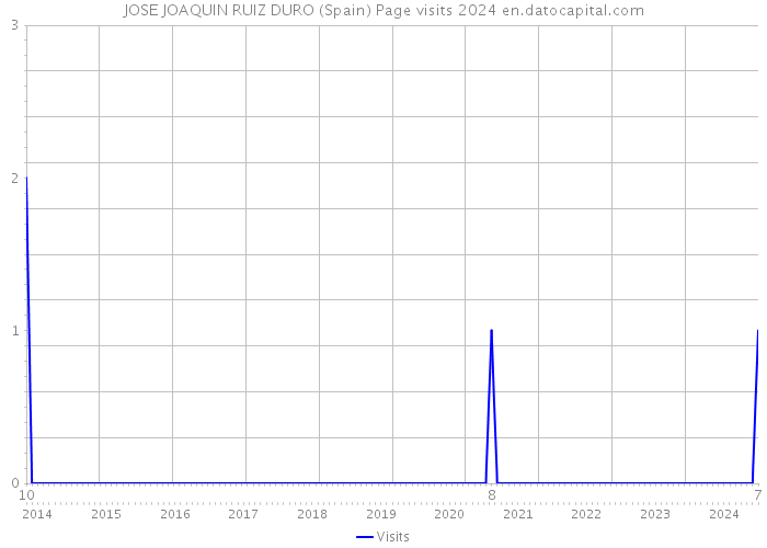 JOSE JOAQUIN RUIZ DURO (Spain) Page visits 2024 